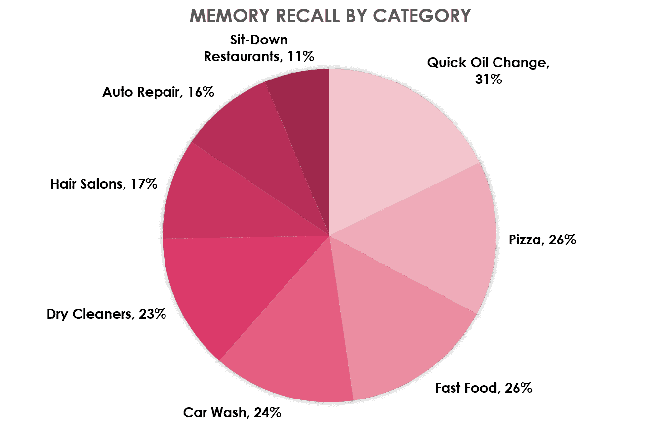 research statistics on how many people actually use coupons