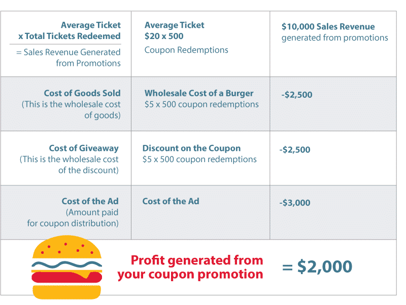formula for evaluating profit from a coupon advertising campaign