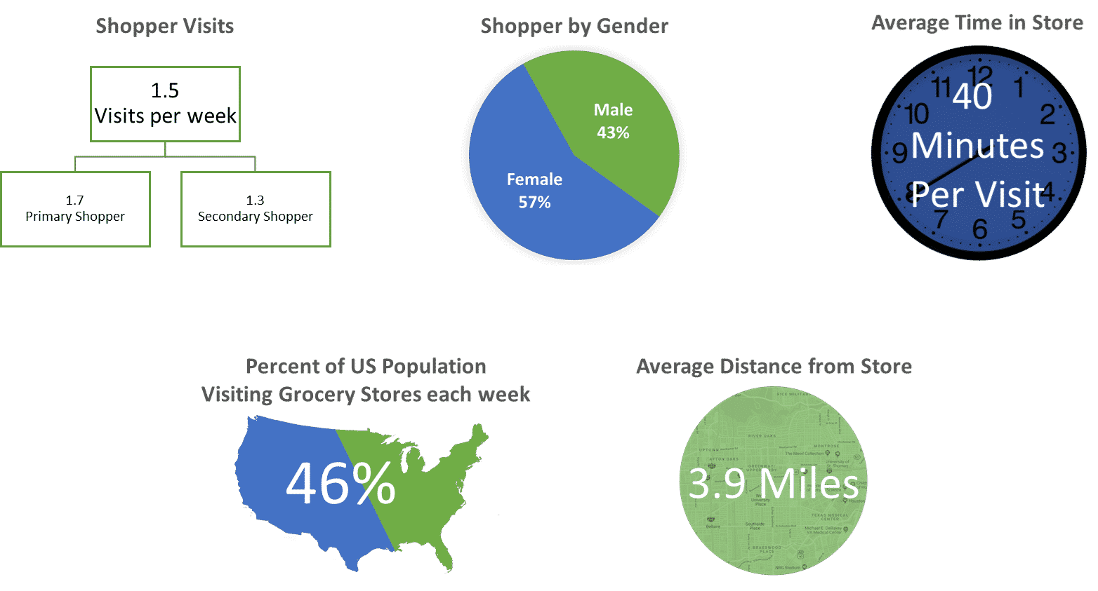 statistics on why grocery store advertising works