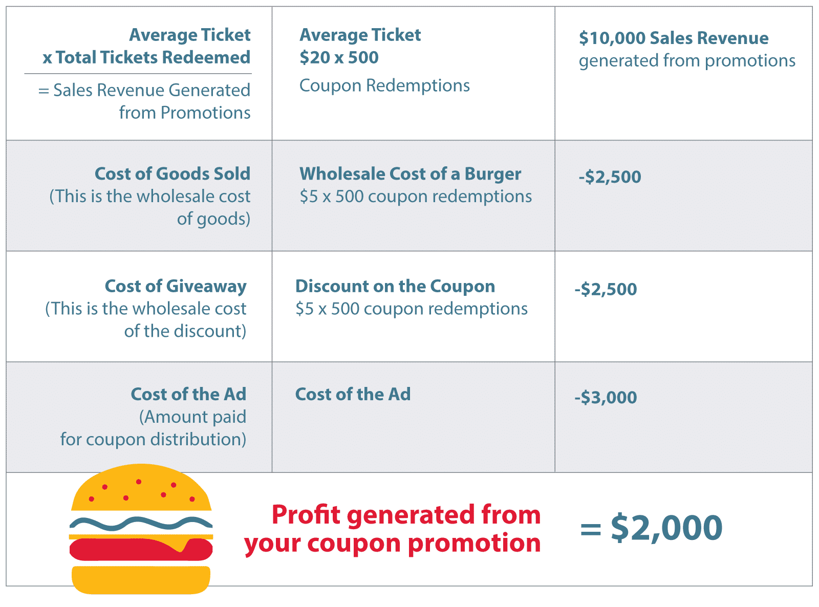formula for evaluating profit from a coupon advertising campaign